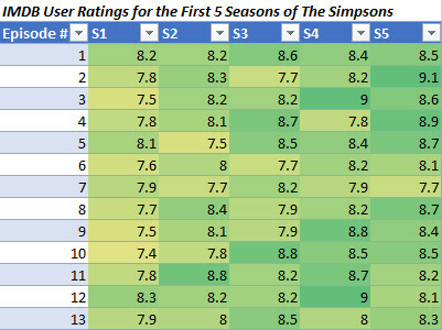 Excel Simpsonowie Heatmap