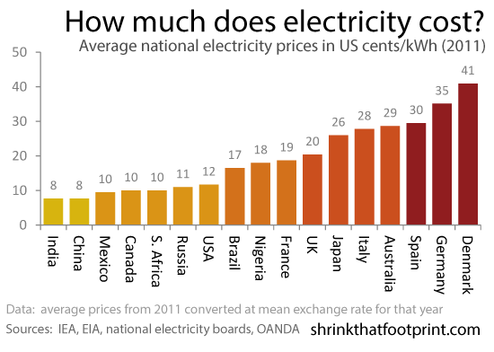 Koszty energii elektrycznej