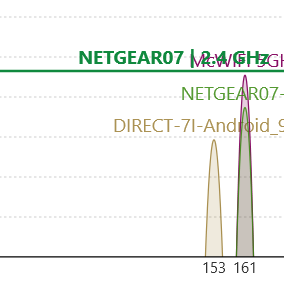 Analizator WiFi pokazuje nakładające się sieci