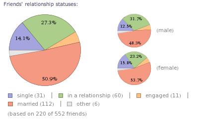 Użyj Wolfram Alpha, aby wykopać fajne statystyki dotyczące Twojego konta na Facebooku [Tygodniowe porady na Facebooku] Statusy znajomych na Facebooku