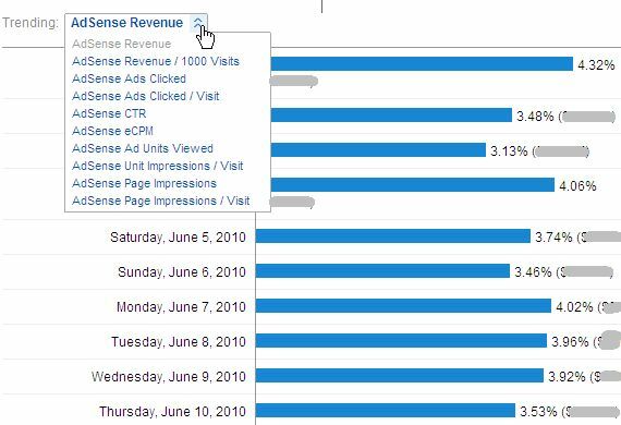 Jak wyświetlić wydajność AdSense w Google Analytics i dlaczego warto korzystać z adsense9