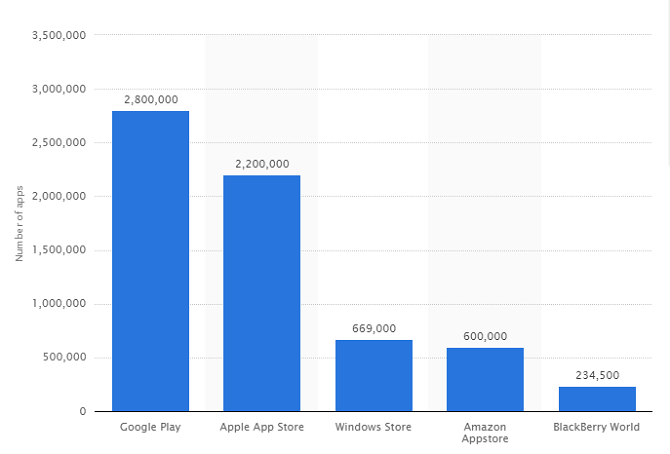 Google Play vs. Amazon Appstore: Który lepszy? liczba aplikacji 670 x 454