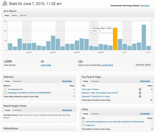 statystyki wordpress