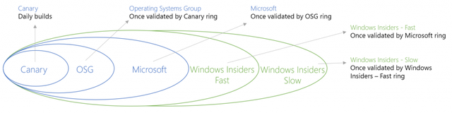 Model postępu podglądu technicznego systemu Windows