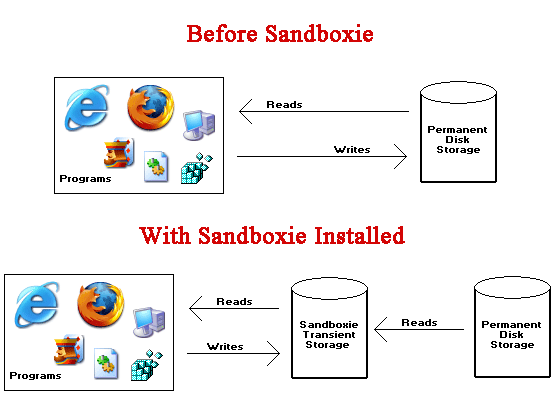 Sandboxie - darmowe oprogramowanie zabezpieczające