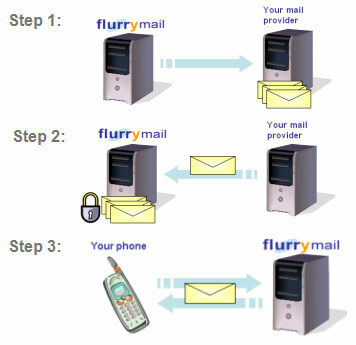 Flurry: Jak to działa?