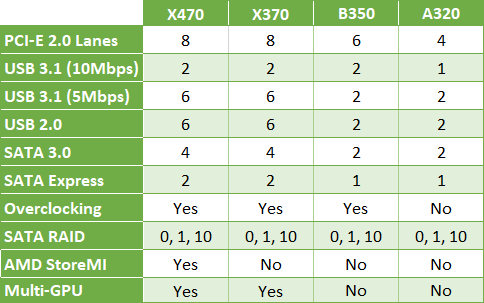 Tabela mikroukładów AMD AM4