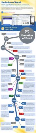 Ewolucja e-maila [INFOGRAFICZNY] e-mail ewolucji