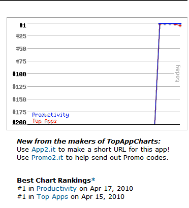 Rankingi pobierania aplikacji na iPhone