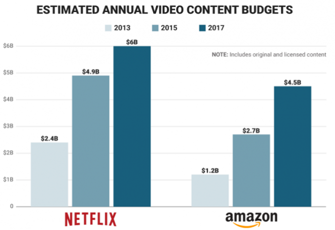 Wykres wydatków w serwisie Netflix w porównaniu do Amazon