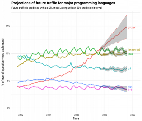 Przepełnienie stosu Wykres popularności języka programowania