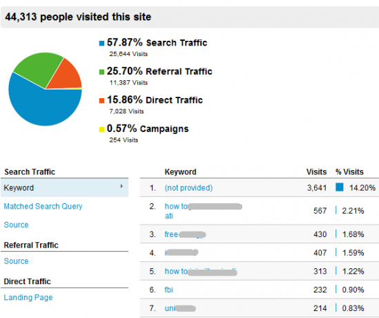 podstawy Google Analytics