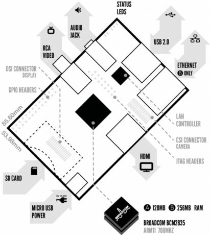 Raspberry Pi - Komputer ARM o wielkości karty kredytowej - Pozdrawiam za jedyne 25 $ raspberry pi diagram