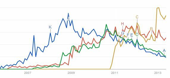 Google nie rządzi jeszcze całą listą do zrobienia [Trendy wyszukiwania]