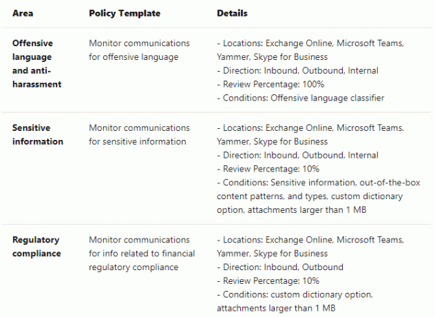 zespoły Microsoft monitorują komunikację