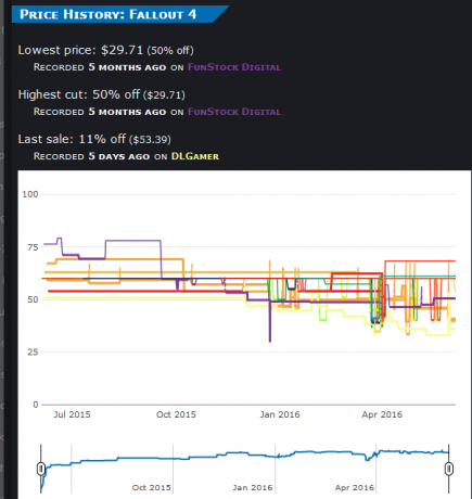 fallout_4_prcing_graph