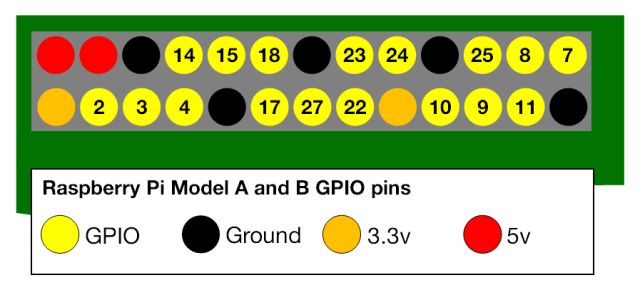 Schemat pinów GPIO, z RaspberryPi.org