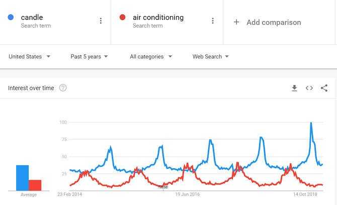 porównanie trendów google