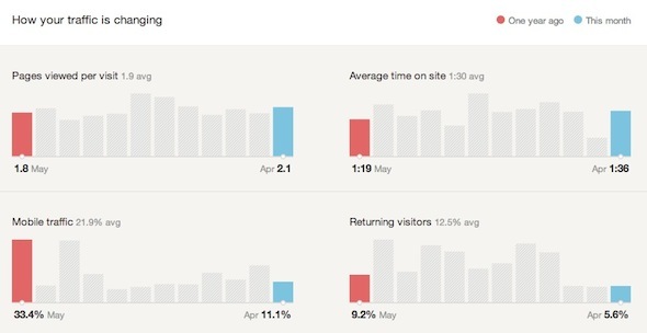 Google Analytics analizuje statystyki