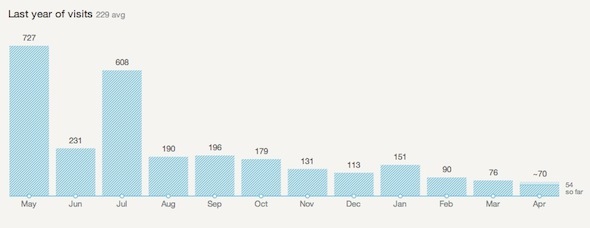 Google Analytics analizuje statystyki