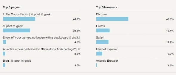 uzyskać statystyki Google Analytics