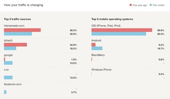 Google Analytics analizuje statystyki