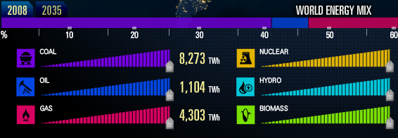 jak świat wykorzystuje energię