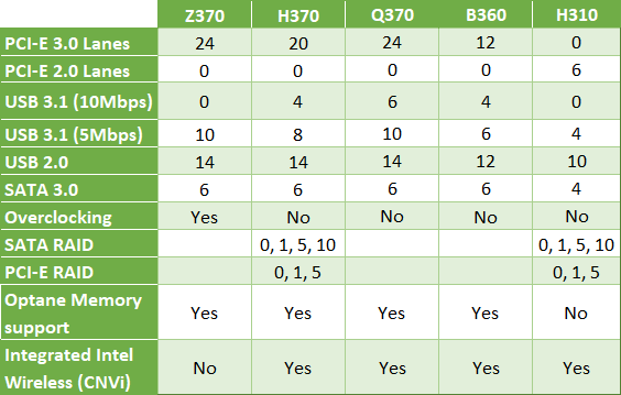 Tabela mikroukładów Intel 300 Series