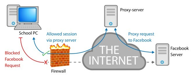 Przykładowy schemat działania serwera proxy