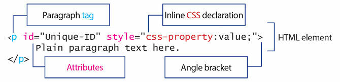 Diagram wskazujący główne części elementu HTML