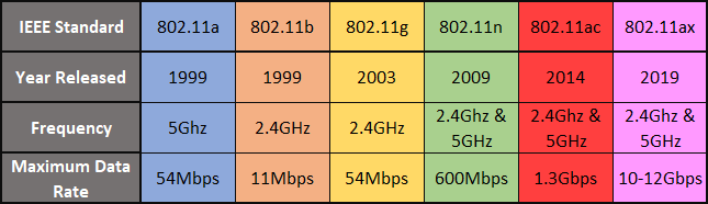 Tabela porównawcza Wi-Fi