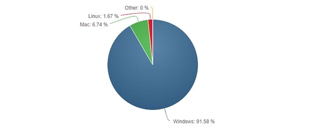 Linux-windows-deal-breakers-windows-jest popularny