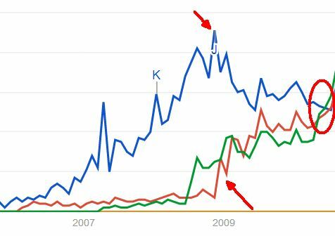 Google jeszcze nie rządzi całym internetem [Trendy wyszukiwania] do zrobienia listy 2