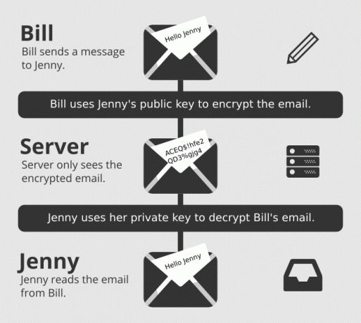 Grafika procesu szyfrowania ProtonMail